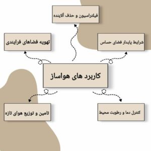 ساز و کار هواساز