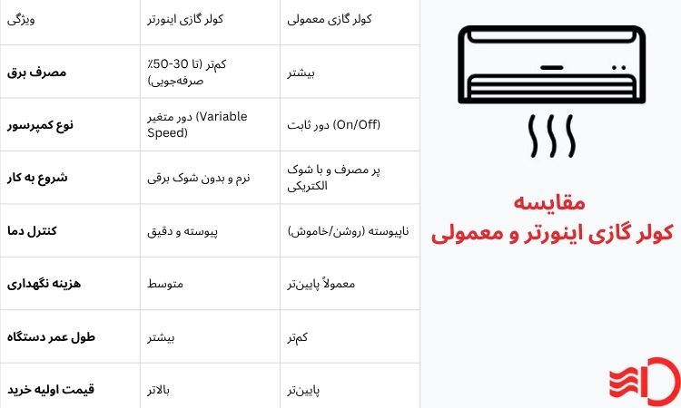 مقایسه کولر گازی اینورتر و معمولی
