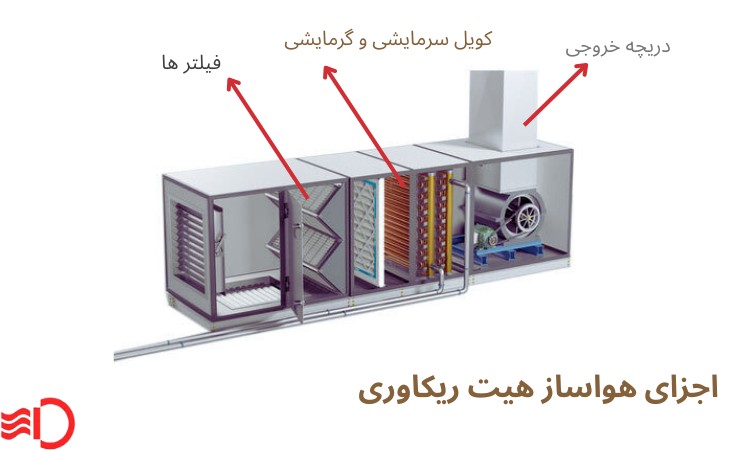 اجزای هواساز هیت ریکاوری