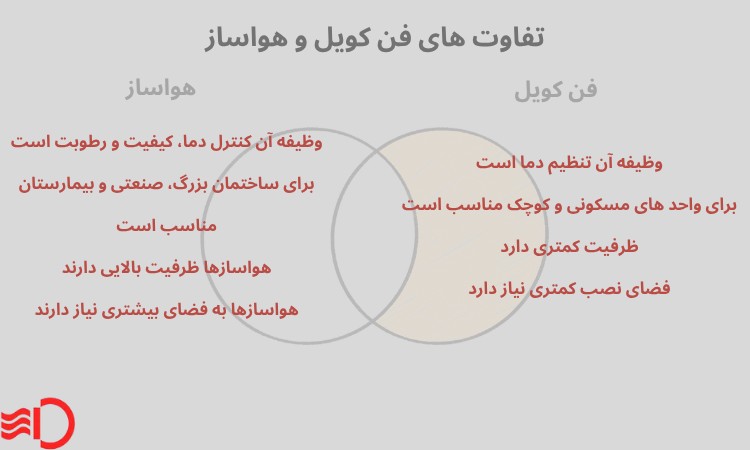 تفاوت های فن کویل و هواساز