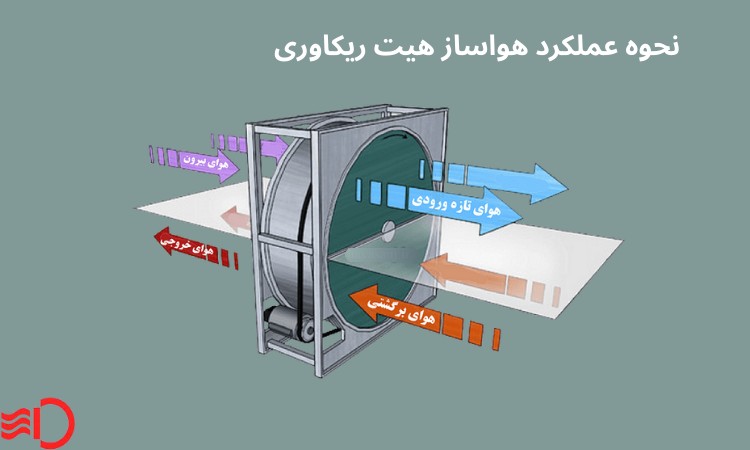 نحوه عملکرد هواساز هیت ریکاوری